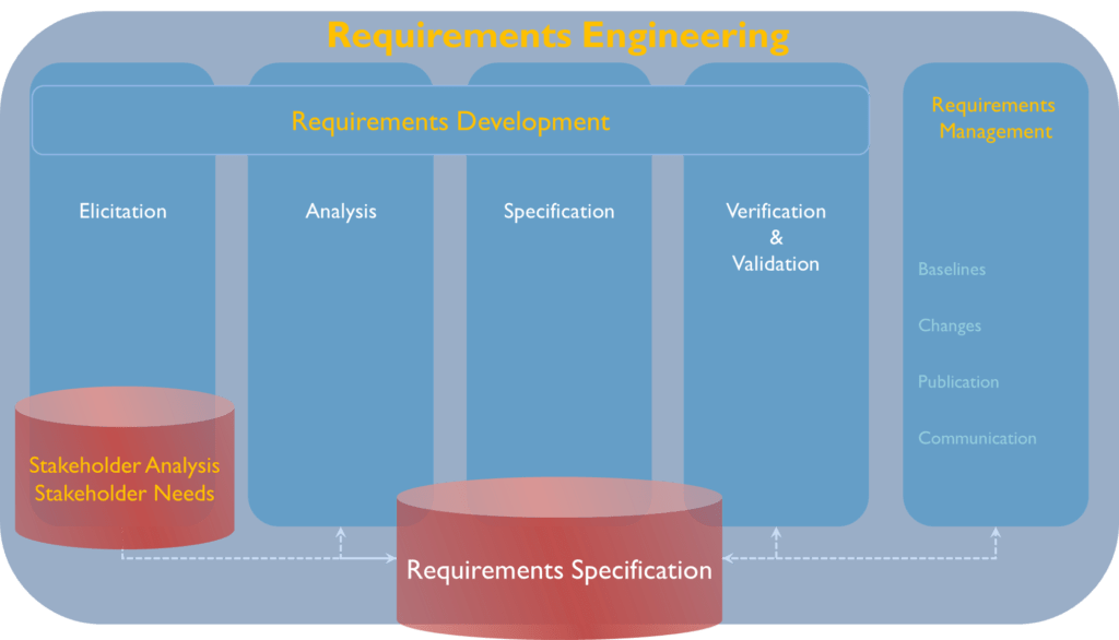 Requirements Specification as a result of the Requirements Engineering process