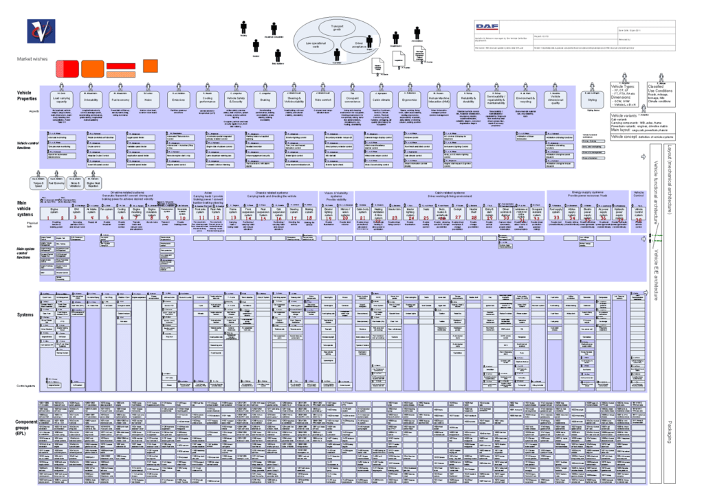 DAF Trucks - abstraction levels